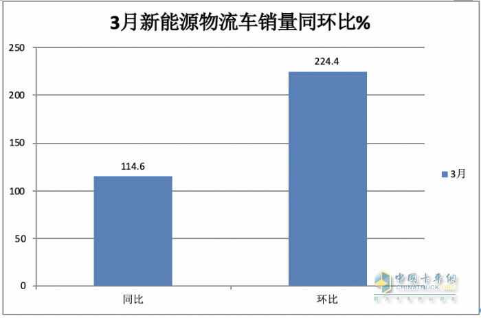 3月新能源城配物流車：同環(huán)比均翻番增長(zhǎng)！TOP10企業(yè)和暢銷車型都有誰(shuí)？