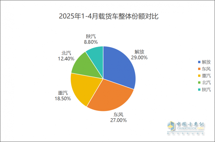 26.9% 市占率穩(wěn)坐頭把交椅！1-4 月商用車市場(chǎng) “五強(qiáng)爭(zhēng)霸” 誰(shuí)在領(lǐng)跑？
