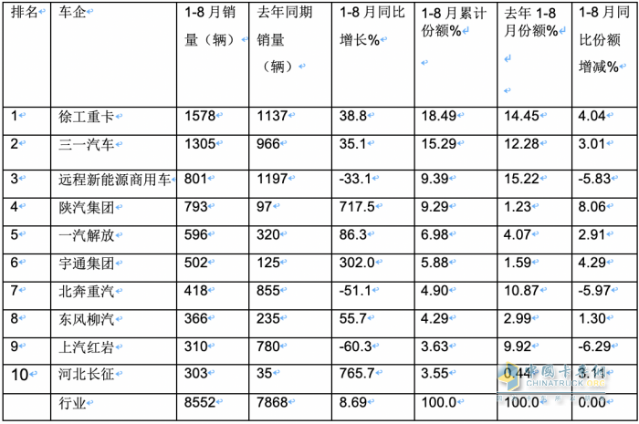 2023年8月新能源牽引車市場特點(diǎn)：同環(huán)比均大漲銷量創(chuàng)新高 徐工、陜汽、解放居前三