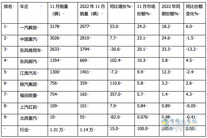 11月載貨車：銷1.31萬(wàn)輛增15%， 解放奪冠，重汽\東商分列二三 歐曼領(lǐng)漲