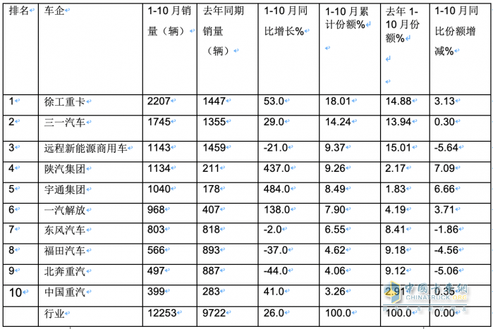 10月新能源牽引車：銷量及同比均創(chuàng)新高，徐工\解放\三一居前三