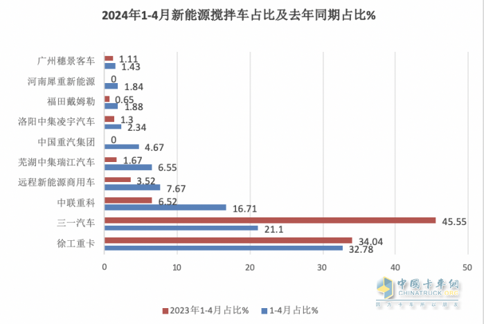 1-4月新能源攪拌車：銷2441輛增126%，徐工\三一\中聯(lián)重科居前三