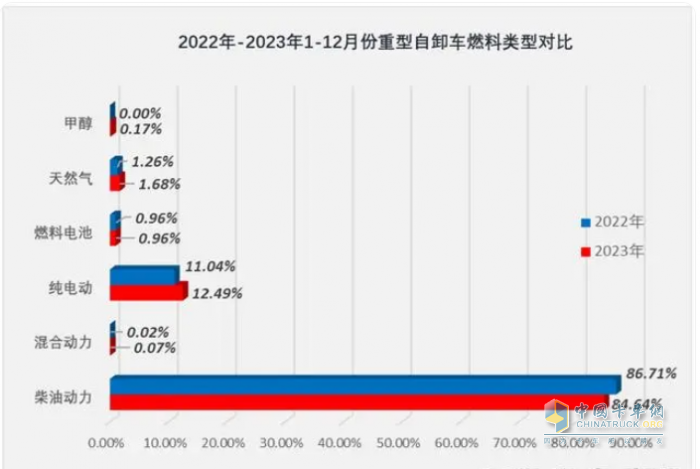 2023重型自卸車終端：實銷4.91萬輛降4%，東風(fēng)\重汽\陜汽居前三