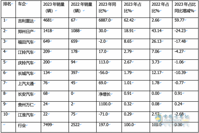 2023年新能源皮卡：銷7499輛漲2倍，吉利雷達(dá)\鄭州日產(chǎn)\福田居前三