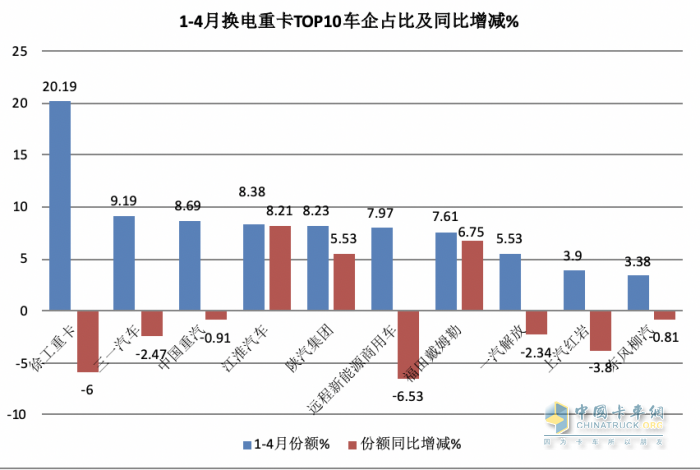 4月?lián)Q電重卡：銷1700輛同比增環(huán)比降 ， 徐工\遠(yuǎn)程\三一居前三，江淮領(lǐng)漲