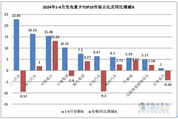 4月充電重卡：實銷2663輛漲164% 三一\徐工\陜汽居前三