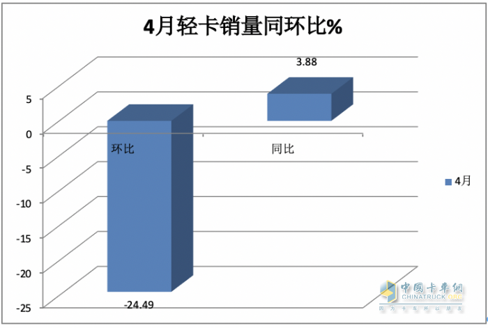 4月輕卡：銷15.8萬小增3.88%，福田霸榜，東風(fēng)\長安分列二三；解放領(lǐng)漲