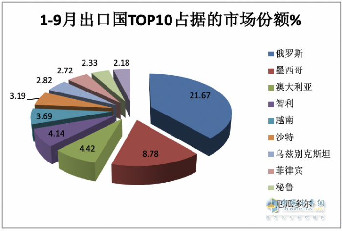 2023年9月我國卡車出口市場：出口5.5萬輛降5%，俄羅斯、墨西哥、沙特居前三