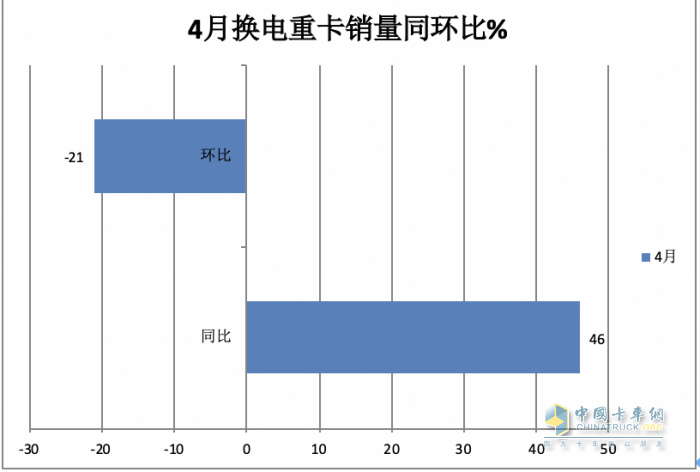 4月?lián)Q電重卡：銷1700輛同比增環(huán)比降 ， 徐工\遠(yuǎn)程\三一居前三，江淮領(lǐng)漲