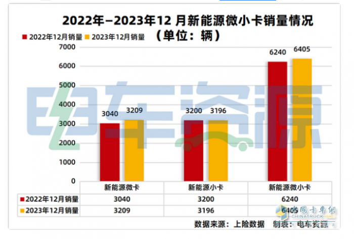 2023年新能源微卡\小卡：同比“11連漲“，開(kāi)啟高速增長(zhǎng)模式