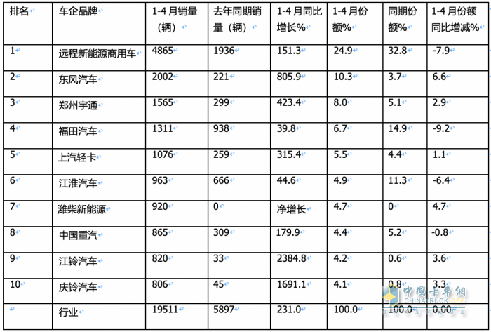 4月新能源輕卡：銷6787輛增187%創(chuàng)新高！ 遠(yuǎn)程\東風(fēng)\宇通居前三 比亞迪領(lǐng)漲