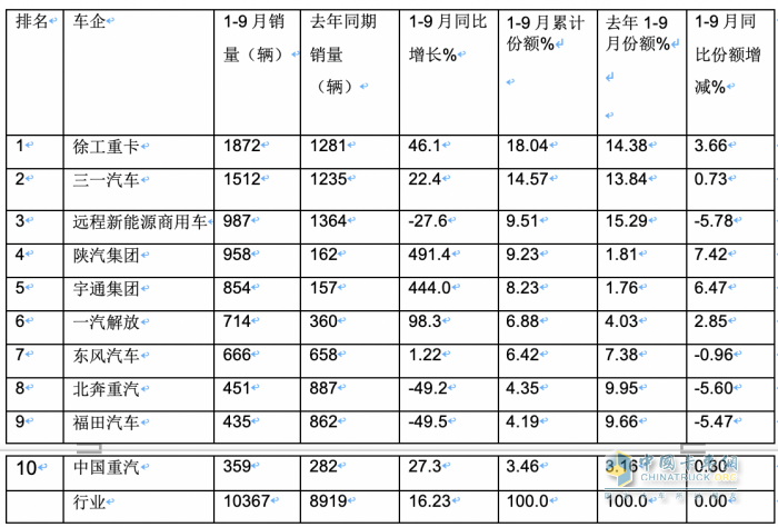 9月新能源牽引車(chē)：同比三連大漲，宇通、徐工、三一居前三