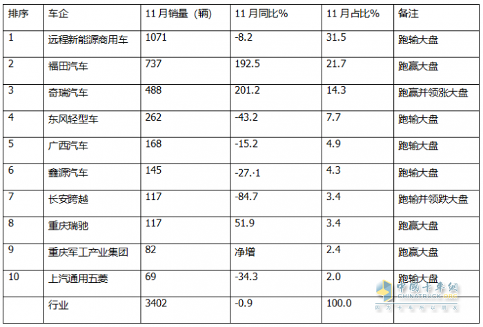 11月新能源微卡：同環(huán)比雙降遭遇“滑鐵盧”！遠(yuǎn)程\福田\奇瑞居前三