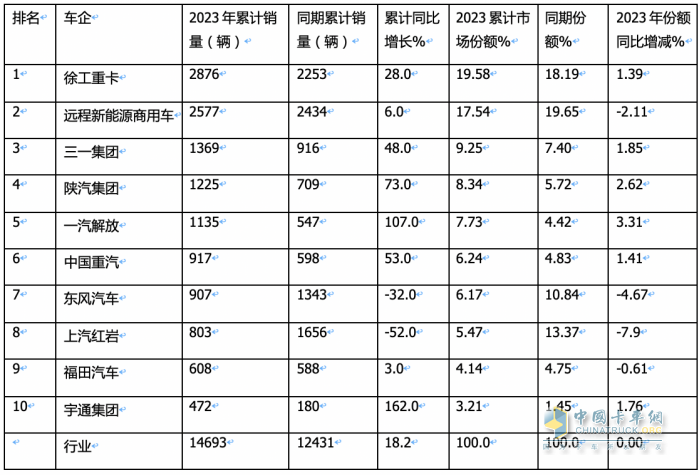 2023年換電電重卡:銷14693輛增18% 徐工\遠(yuǎn)程\ 三一居前三，宇通領(lǐng)漲