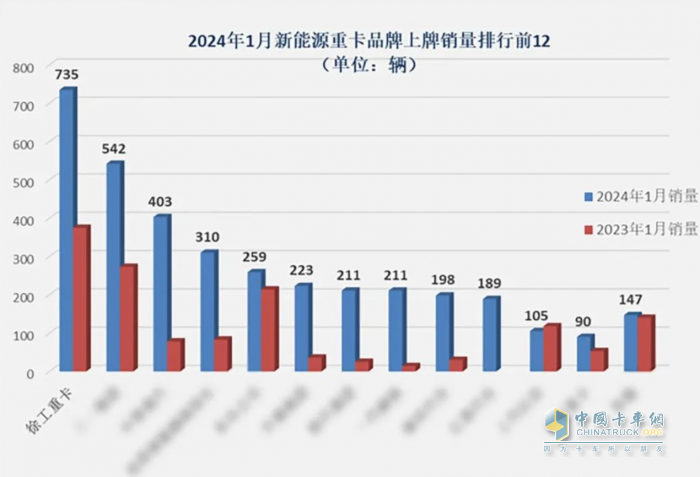 穩(wěn)居“銷冠”！徐工領(lǐng)跑新能源重卡賽道