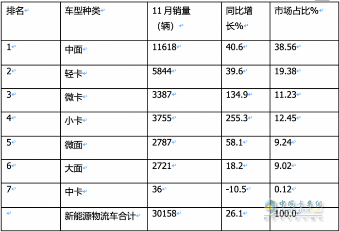 11月新能源城配物流車: 小卡領(lǐng)漲， 暢銷車型\配套電池TOP10花落誰家？