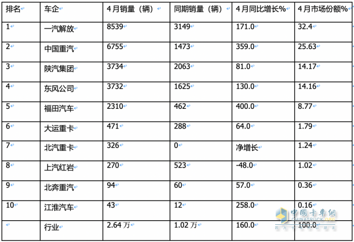 4月燃?xì)庵乜ǎ轰N2.6萬輛增1.6倍，解放\重汽分獲冠亞軍，東風(fēng)\陜汽爭第三