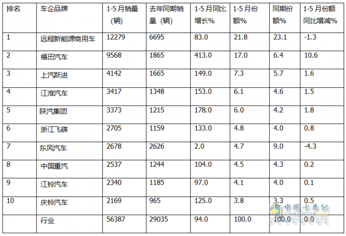 5月新能源輕卡：銷14132增66%創(chuàng)新高！ 遠(yuǎn)程奪冠，福田\江淮分列二三