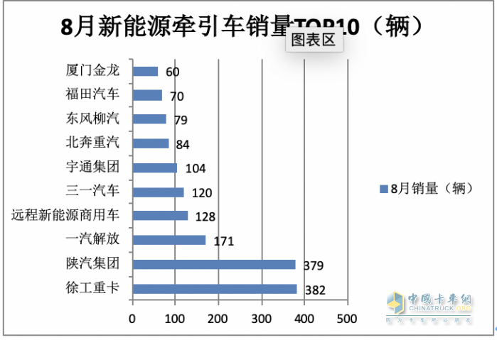 2023年8月新能源牽引車市場特點(diǎn)：同環(huán)比均大漲銷量創(chuàng)新高 徐工、陜汽、解放居前三