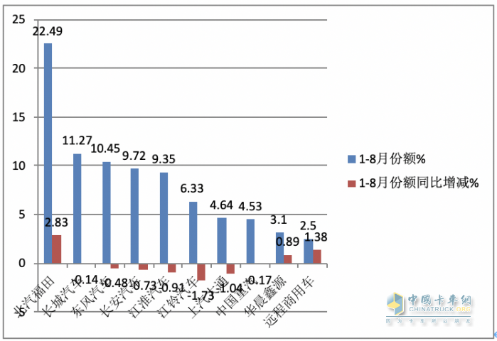 2023年8月輕卡市場特點簡析：同環(huán)比雙增開啟“預(yù)熱”！ 福田、長城、東風(fēng)居前三