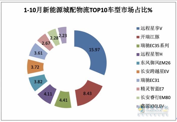 10月新能源城配物流車:中面占主體、 暢銷車型\配套電池TOP10都有誰？