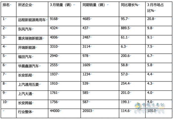 3月新能源城配物流車：同環(huán)比均翻番增長(zhǎng)！TOP10企業(yè)和暢銷車型都有誰(shuí)？