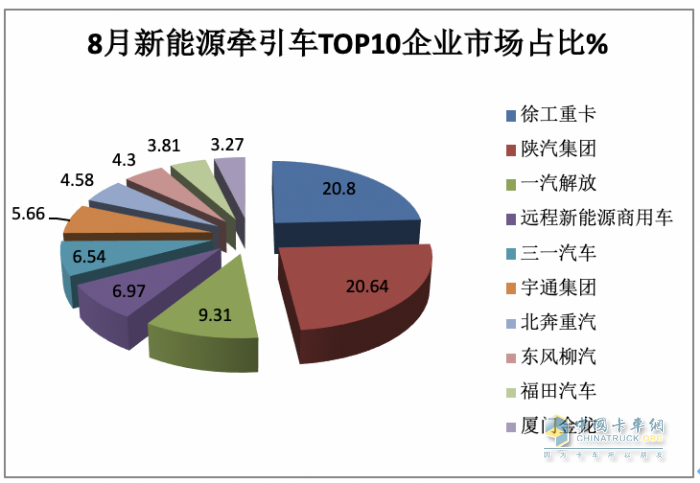 2023年8月新能源牽引車市場特點(diǎn)：同環(huán)比均大漲銷量創(chuàng)新高 徐工、陜汽、解放居前三