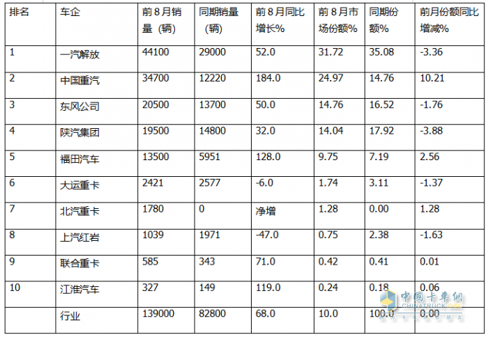 8月燃?xì)庵乜ǎ航K結(jié)“20連漲”首遭下滑；解放奪冠，重汽\東風(fēng)分列二、三