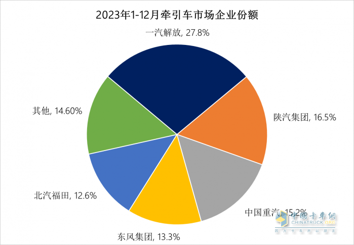 2023中重卡銷量重返百萬輛，誰是中重卡市場“大贏家”？