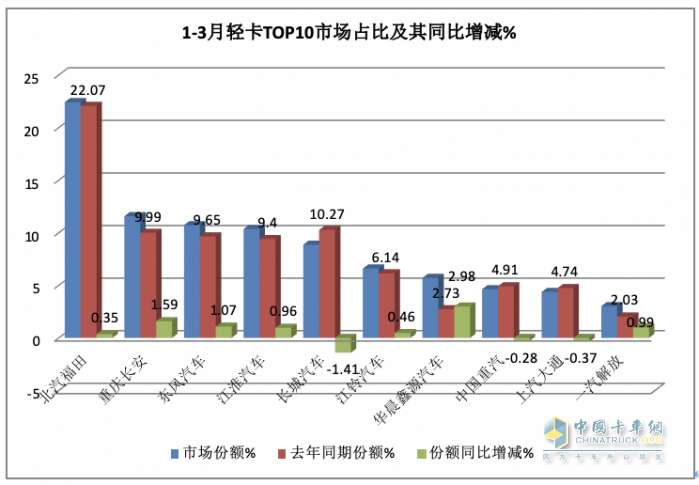 3月輕卡：銷20.98萬微增，福田超5萬霸榜，東風\長安均超2萬分列二三