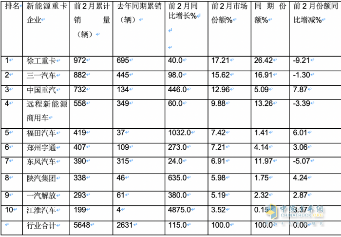 2024年2月新能源重卡: 銷2025輛增70%，三一\重汽爭霸 福田領(lǐng)漲！