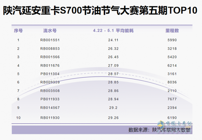 陜汽延安重卡S700節(jié)油節(jié)氣大賽殺瘋了，百公里滿載氣耗27.09kg！