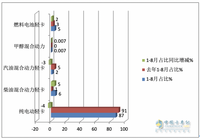 8月新能源輕卡：實銷5279輛創(chuàng)年內(nèi)月度新高， 遠程、上汽、東風(fēng)居前三