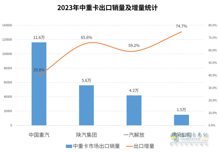 2023中重卡銷量重返百萬輛，誰是中重卡市場“大贏家”？