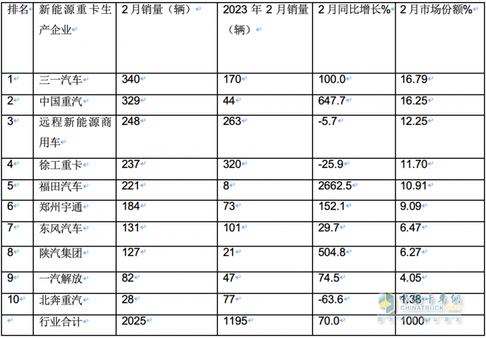 2024年2月新能源重卡: 銷2025輛增70%，三一\重汽爭霸 福田領(lǐng)漲！