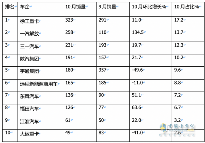 10月新能源牽引車：銷量及同比均創(chuàng)新高，徐工\解放\三一居前三