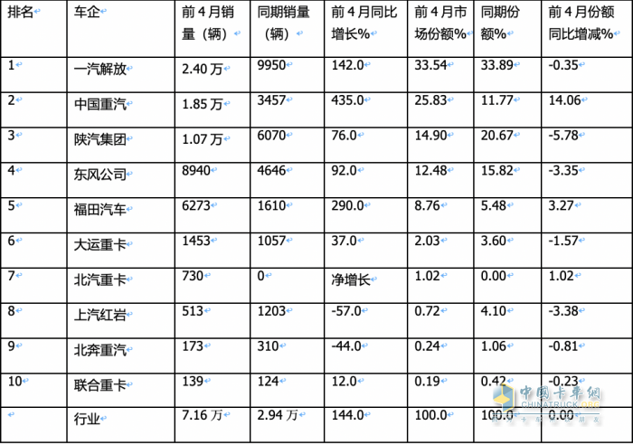 4月燃?xì)庵乜ǎ轰N2.6萬輛增1.6倍，解放\重汽分獲冠亞軍，東風(fēng)\陜汽爭第三