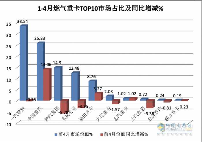 4月燃?xì)庵乜ǎ轰N2.6萬輛增1.6倍，解放\重汽分獲冠亞軍，東風(fēng)\陜汽爭第三