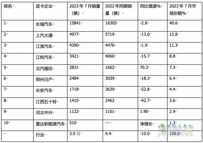 短暫“爬坡”后遇冷、新能源暴漲2.2倍，長(zhǎng)城、大通、江淮居前三