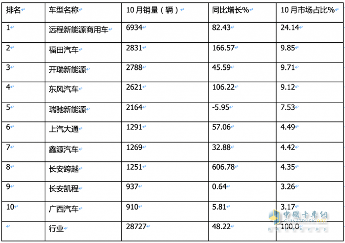 10月新能源城配物流車：“銀十“如約而至，遠(yuǎn)程\福田\開瑞新能源居前三