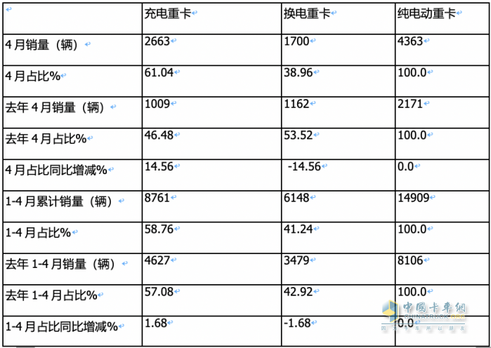 4月充電重卡：實銷2663輛漲164% 三一\徐工\陜汽居前三