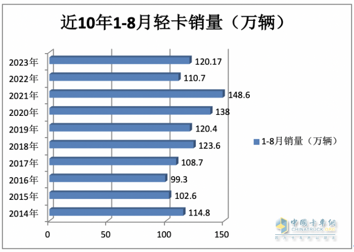 2023年8月輕卡市場特點簡析：同環(huán)比雙增開啟“預(yù)熱”！ 福田、長城、東風(fēng)居前三