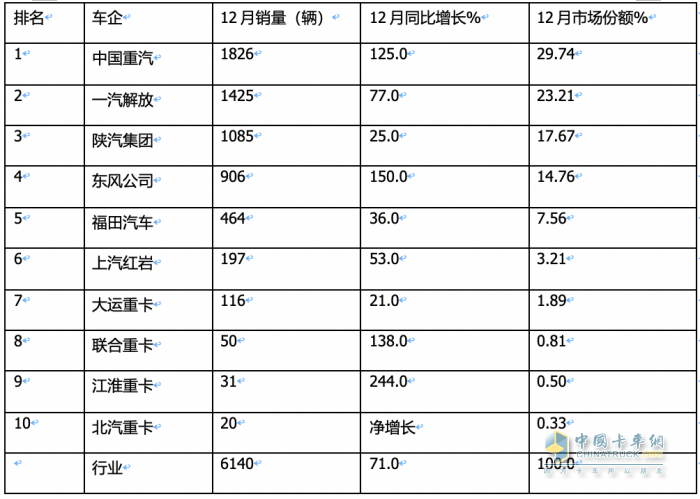 2023年燃?xì)庵乜ǎ轰N15.2萬輛漲3倍；解放/重汽/陜汽居前三；東風(fēng)領(lǐng)漲