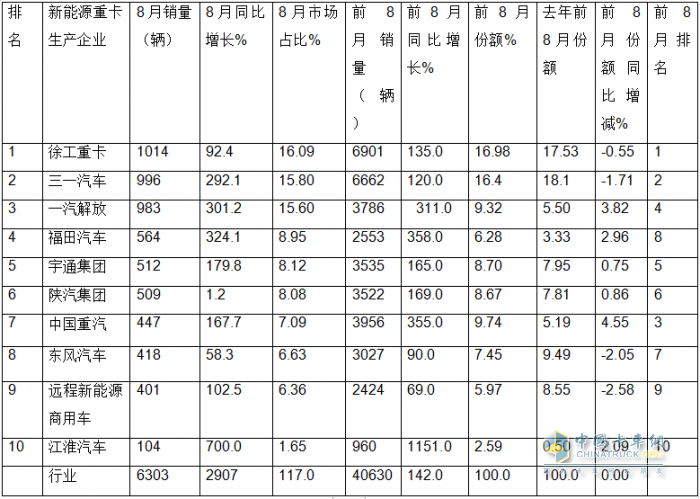 8月新能源重卡:銷(xiāo)6303輛漲1.17倍，徐工奪冠，三一\解放爭(zhēng)第二；江淮領(lǐng)漲