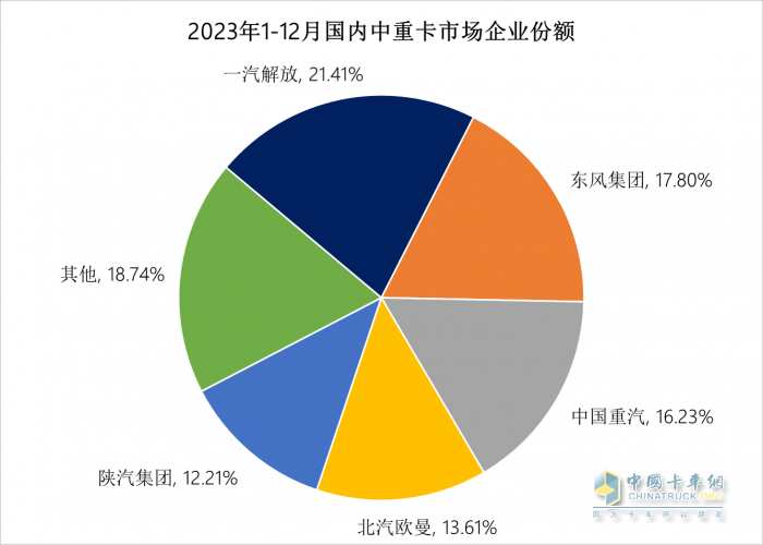 2023中重卡銷量重返百萬輛，誰是中重卡市場“大贏家”？