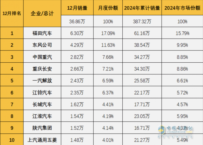 年銷超60萬輛 新能源強(qiáng)勢崛起 福田汽車連續(xù) 20 年登頂商用車銷量榜首