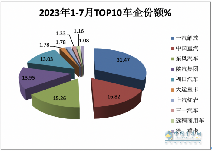 2023年1-7月牽引車終端市場：同比“7連增“燃氣類領漲 解放霸榜，重汽、東風分列二、三
