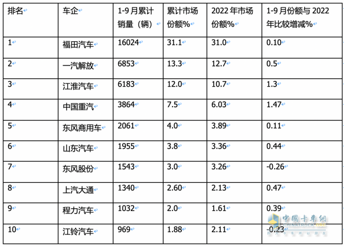 2023年前三季度冷藏車市場特征：增2成混動領(lǐng)漲，輕型車成“香餑餑”