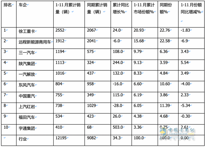 前11月?lián)Q電重卡:銷122萬輛增34% 徐工奪冠 遠(yuǎn)程\ 三一分列二三，宇通領(lǐng)漲