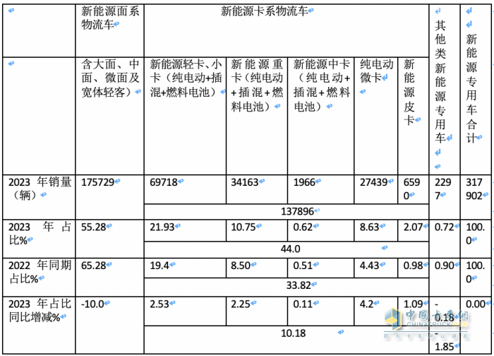 2023年新能源專用車：銷量創(chuàng)史上新高， 遠程、奇瑞、福田居前三